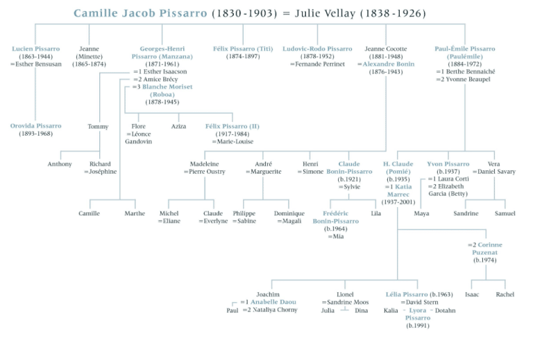 You Know Camille Pissarro. Meet the Rest of the Family's Talented ...