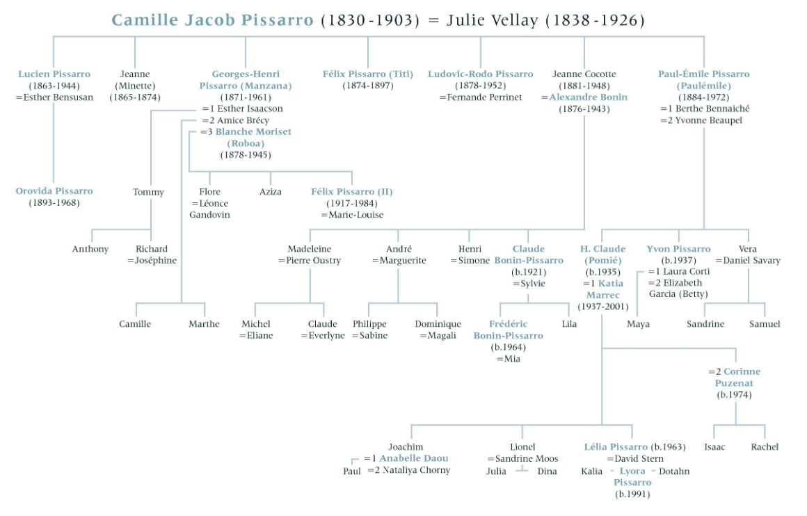 A family tree showing Camille Pissarro's descendants