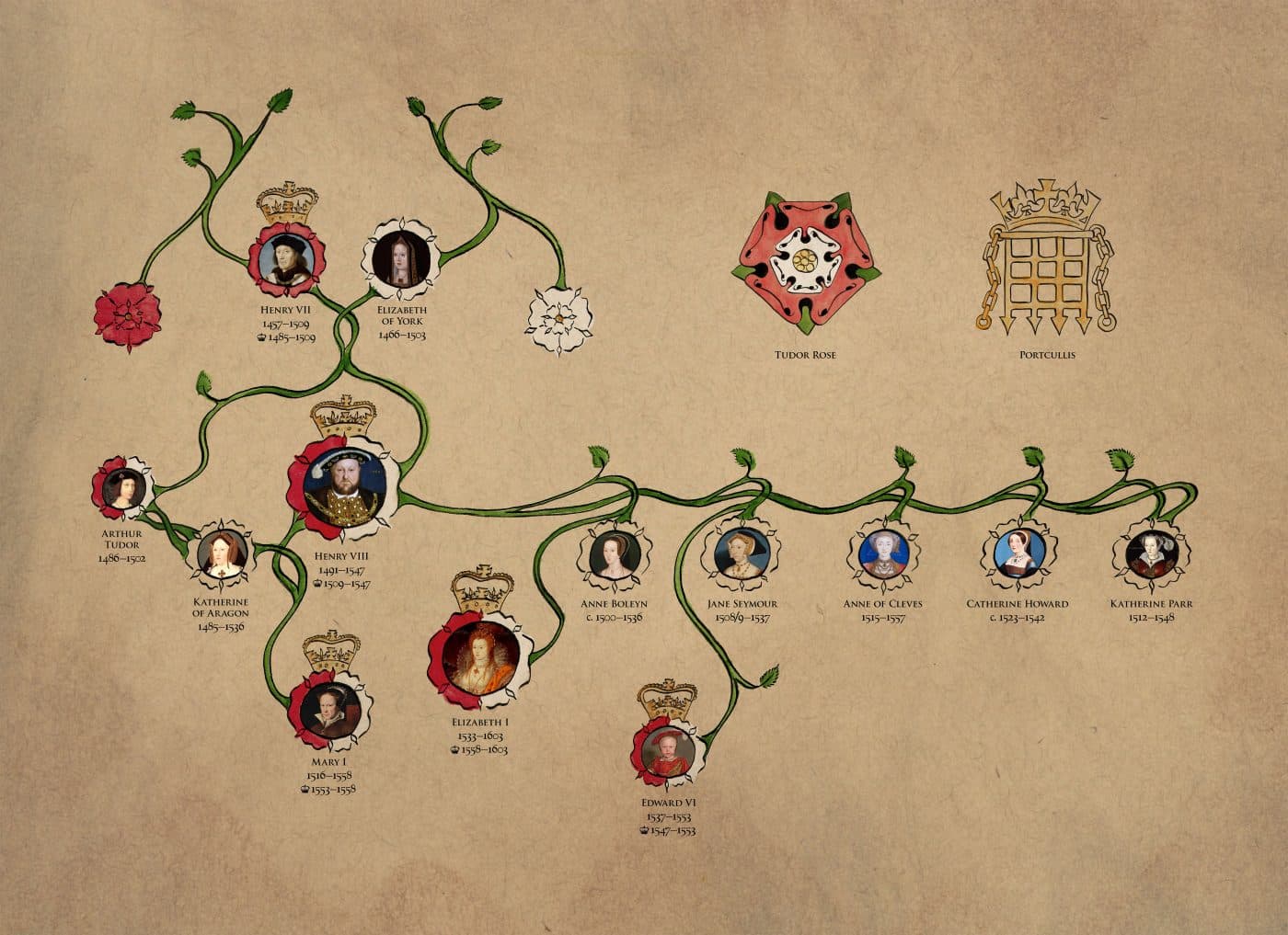 Tudors family tree